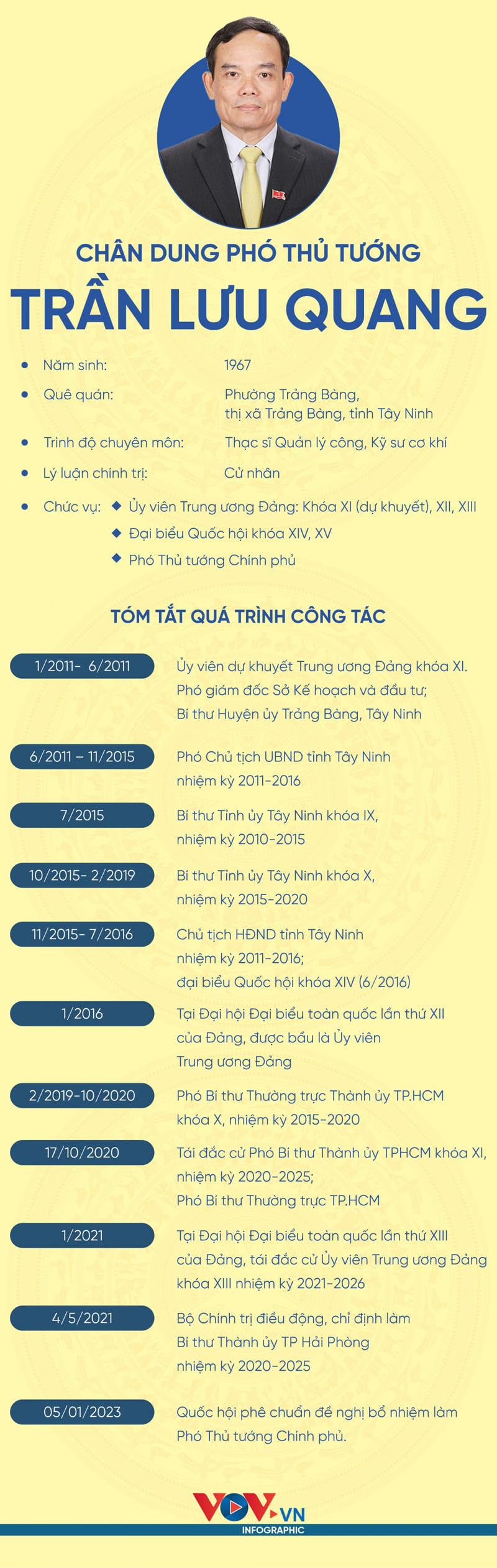 Ngày 05/01/2023, Quốc hội phê chuẩn việc bổ nhiệm ông Trần Lưu Quang làm Phó Thủ tướng Chính phủ.
